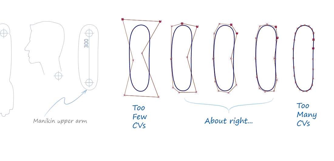 Too few or too many CVs