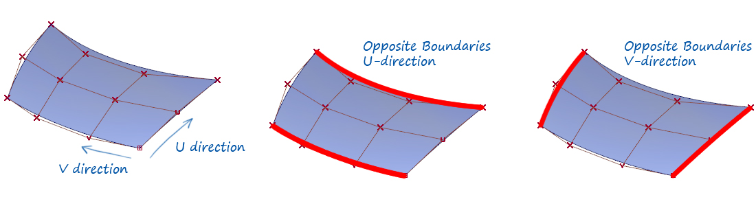 Pairs of edges in the U and V directions