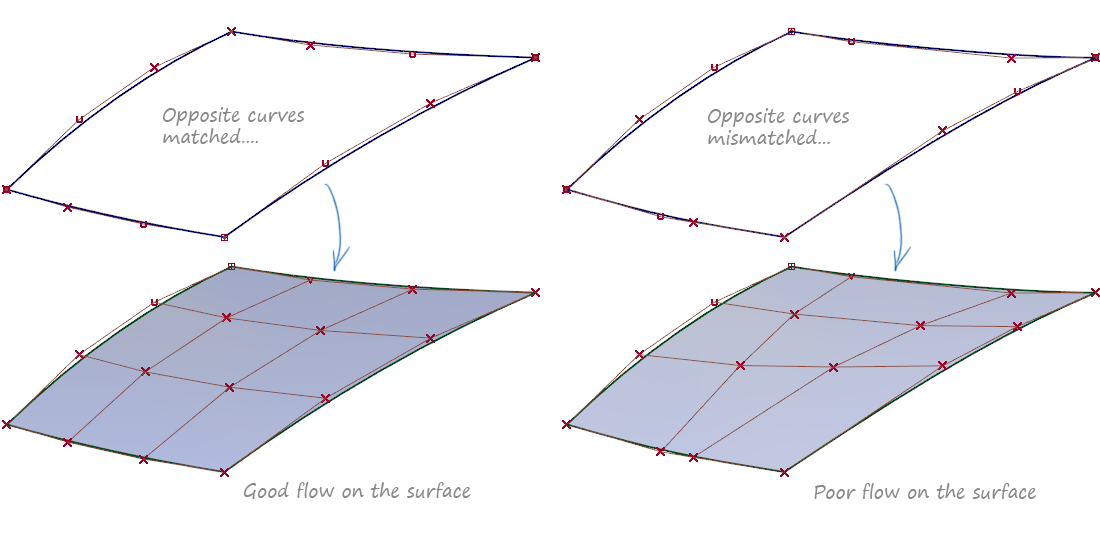 Comparing matched and mismatched boundary curves