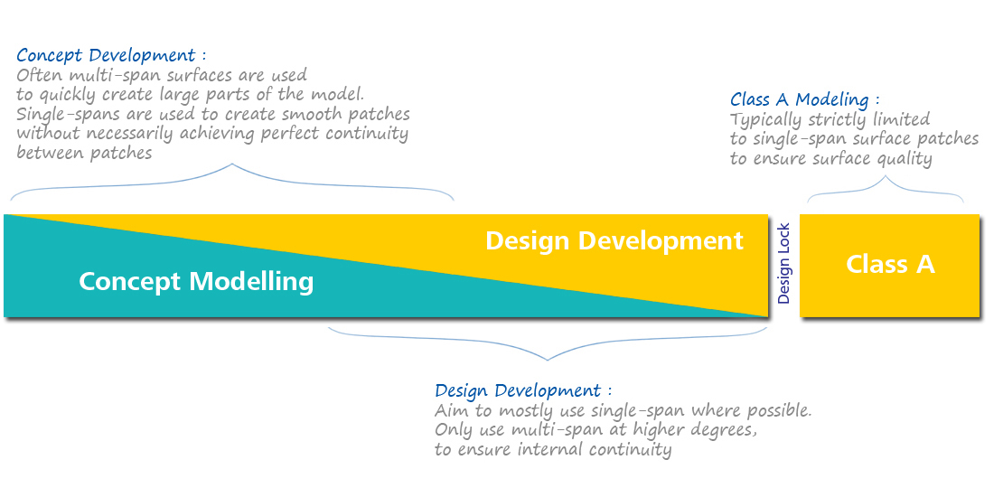 Where Single-Span is used in the design process