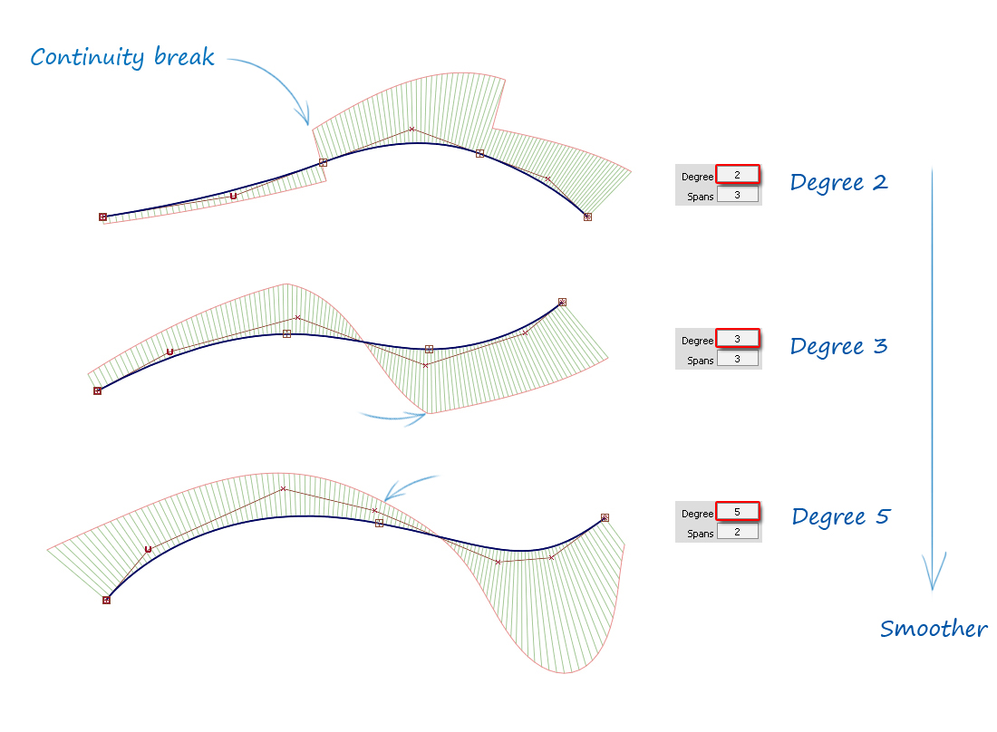 A multi-span curve is smoother with higher degrees