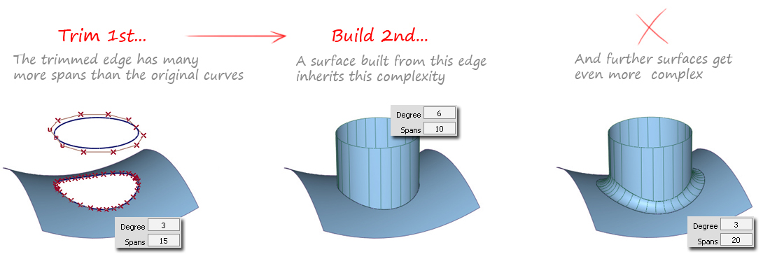 Trimmed edges will have more complex parameterisation than natural edges