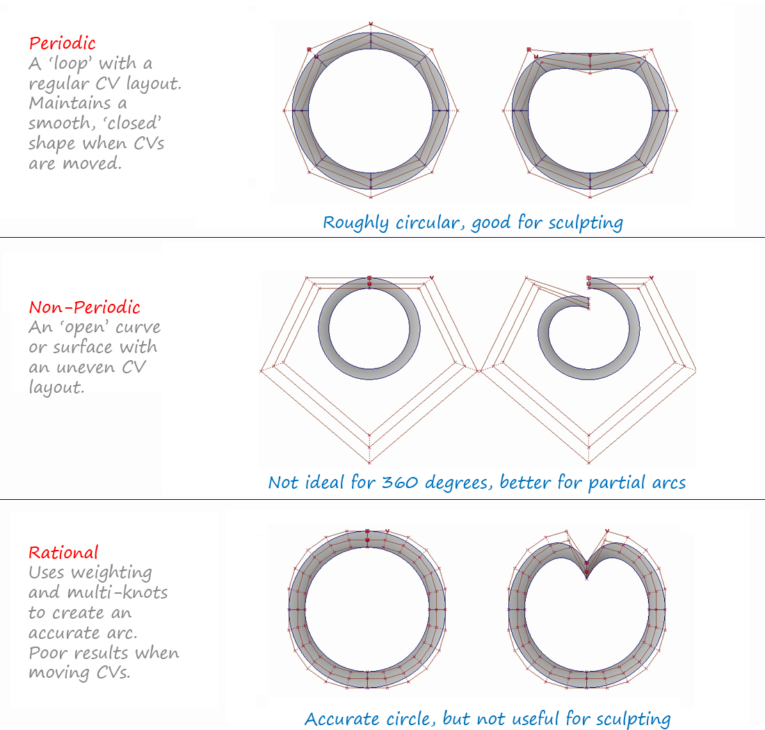 Periodic and Rational Settings on Circles