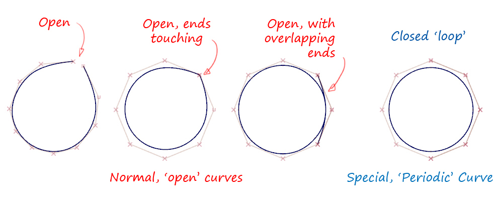 The difference between 'open' and 'closed' loops