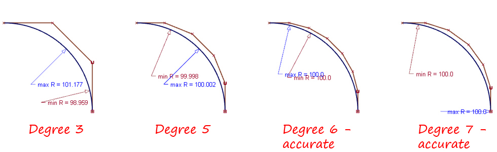 How accuracy is affected by Degree for arcs