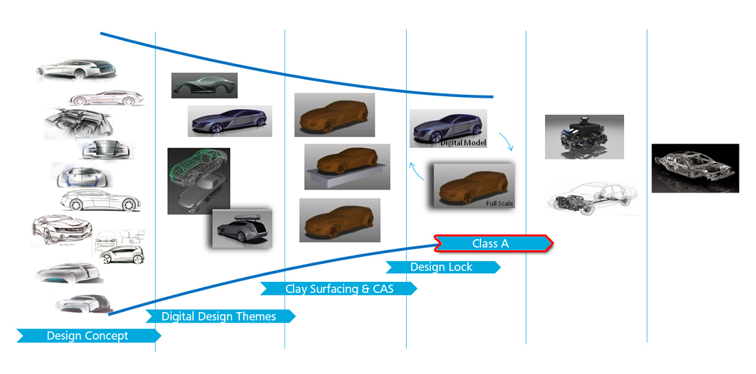 Class A Modelling in the Design Process