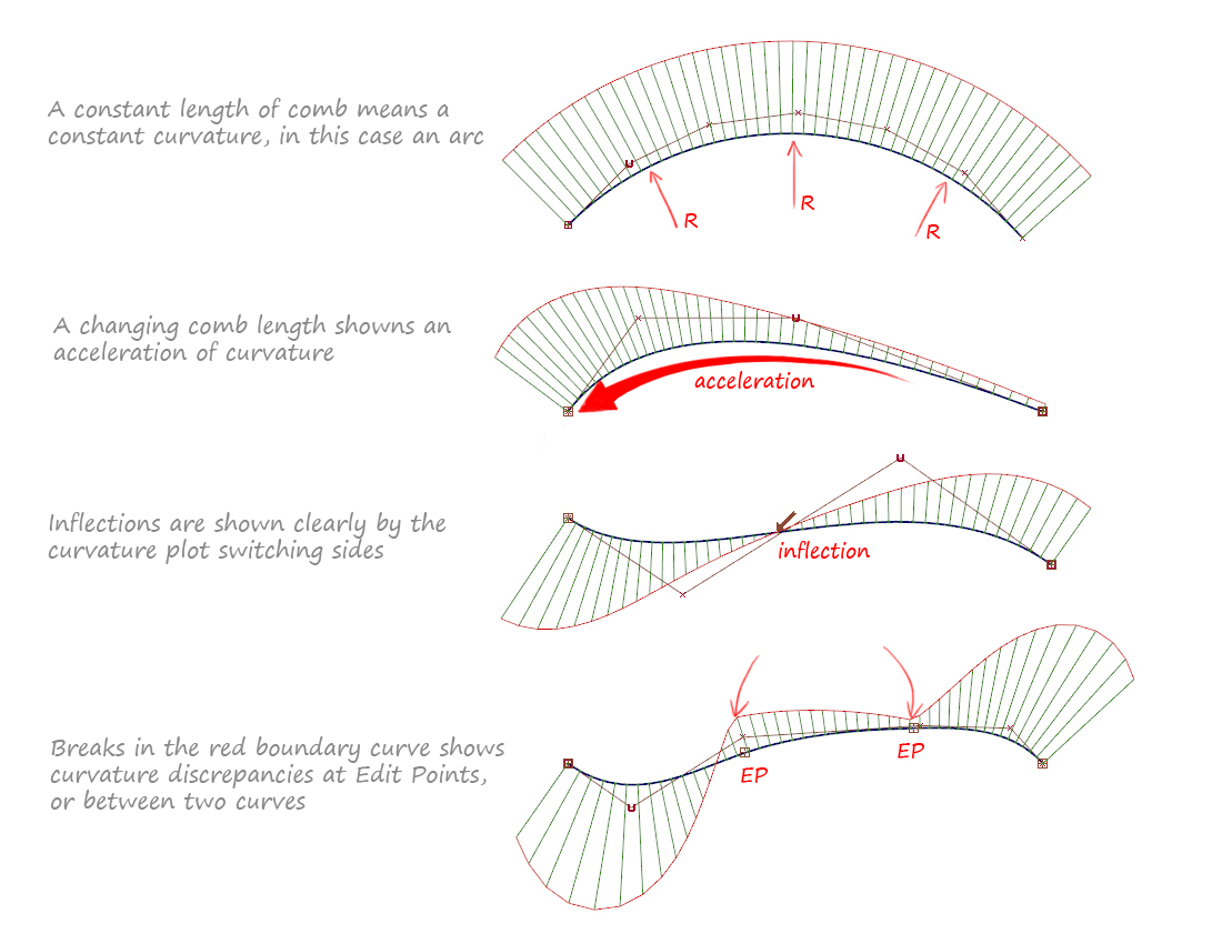 Interpreting the Curvature Comb plot on a single curve