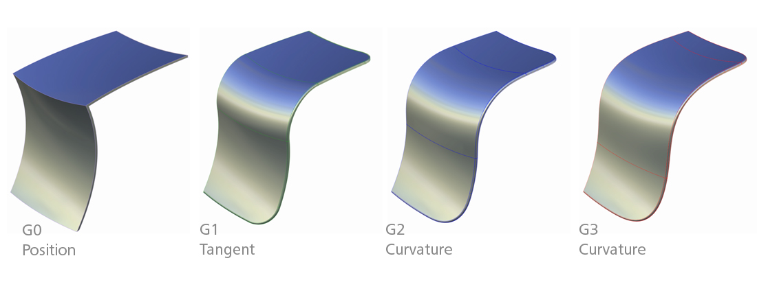 Examples of Surfaces with G0 to G3 Continuity