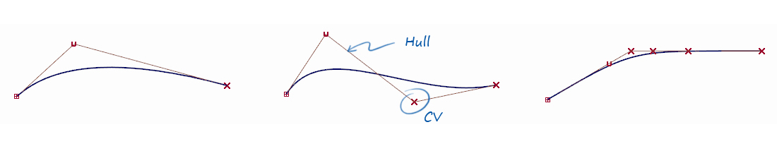 CV positions shape the curve