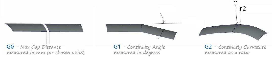 Illustration of the G0, G1 and G2 measurements