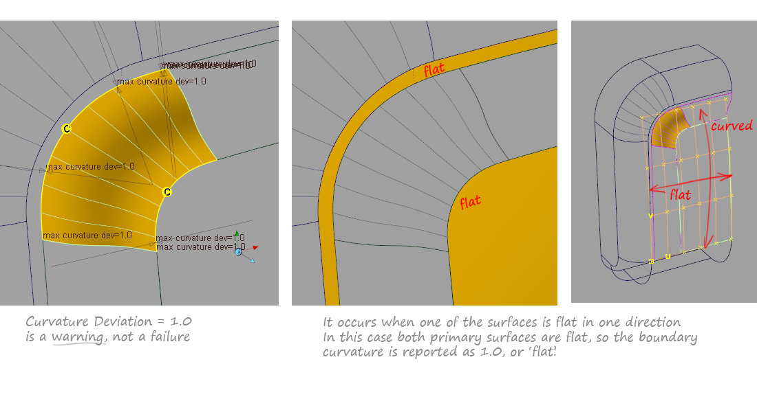 Example of Flat Curvature