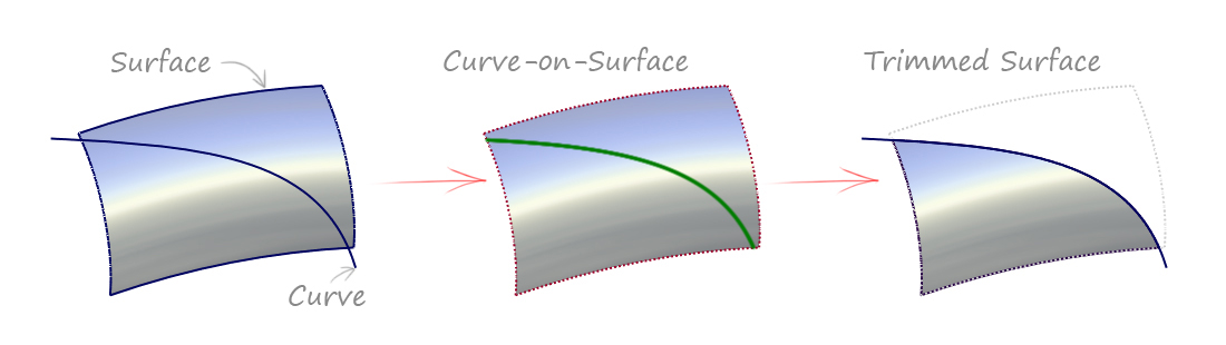Intermediate step of creating a curve-on-surface