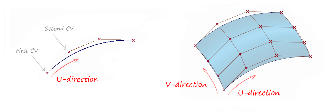 UV parameters, CVs and Hulls